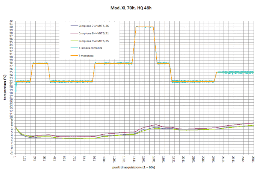 Grafico test di validazione Kit ThermoFarma Mod. XL 70lt. +2°C. +8°C. OCC Temp est <> +22°C +40°C.