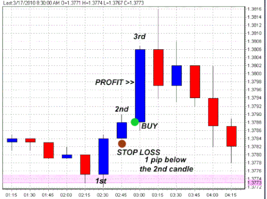 3 candle binary options strategy