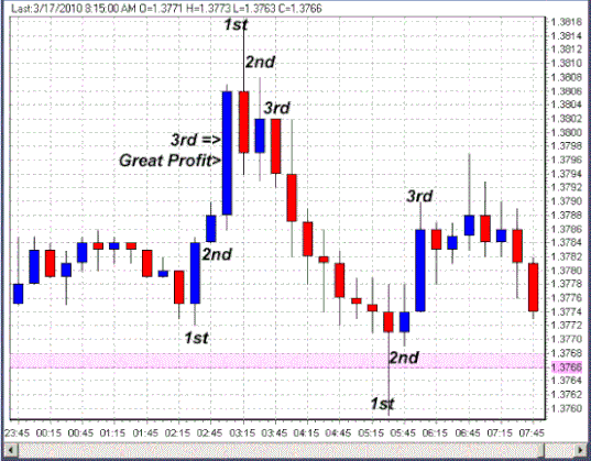 3° Candle Binary options Strategy