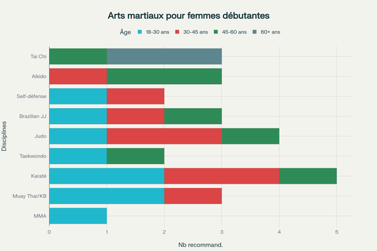 Répartition des recommandations d'arts martiaux selon les tranches d'âge