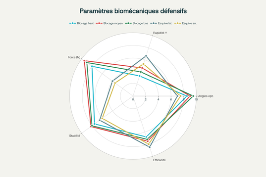 Analyse biomécanique comparative des techniques défensives en self-défense