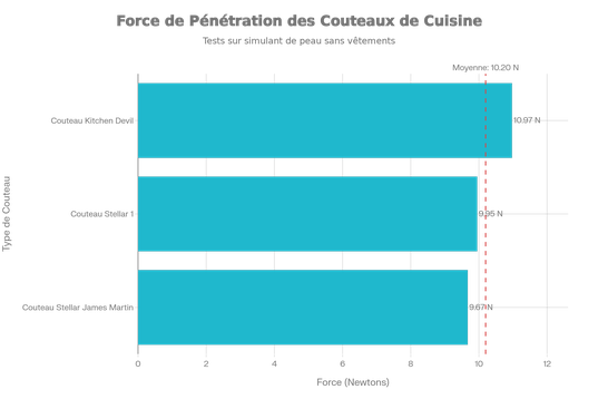 Forces de pénétration de base : mesures de référence sans vêtements