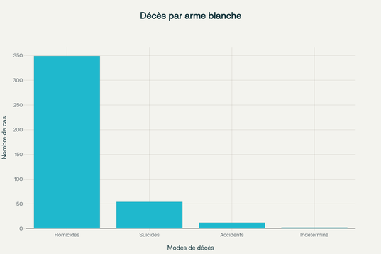 Répartition des modes de décès par arme blanche (418 cas) selon l'étude médico-légale