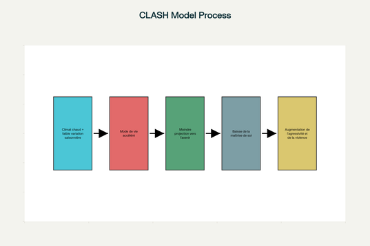 Schéma du modèle CLASH liant climat et violence