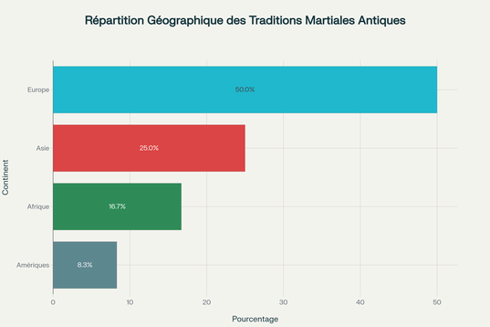 Répartition géographique des traditions martiales antiques selon l'analyse de 12 systèmes de combat majeurs