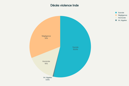 Décés violence