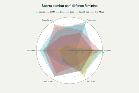 Graphique comparant l'efficacité de 6 sports de combat sur 6 critères essentiels pour la self-défense féminine