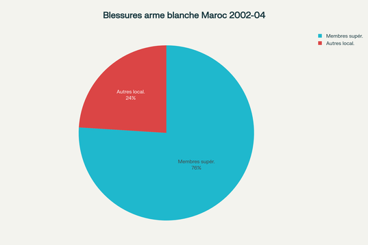 Distribution anatomique des blessures par arme blanche au Maroc, avec une nette prédominance des atteintes aux membres supérieurs (76%)
