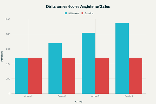 Évolution annuelle des délits de possession d'armes dans les écoles