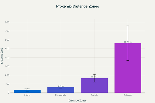 Les quatre zones de distance interpersonnelle selon la théorie de proxémie d'Edward T. Hall