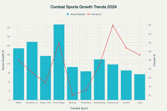 Croissance des sports de combat sur les réseaux sociaux et participation féminine