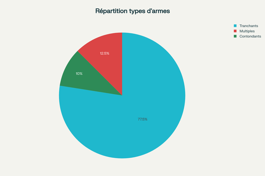 Répartition des types d’armes blanches lors des attaques