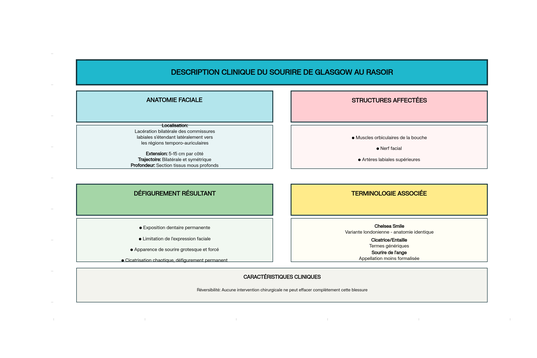 Diagramme clinique du sourire de Glasgow au rasoir