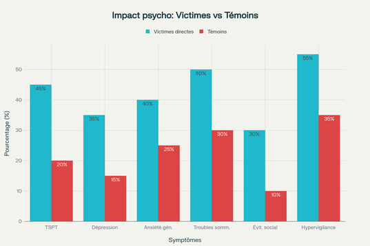 Comparaison de l'impact psychologique entre victimes directes et témoins d'agressions au couteau