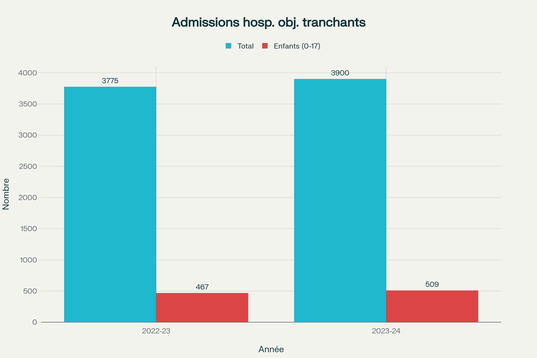 Comparaison des admissions hospitalières totales et pédiatriques pour agressions par objets tranchants en Angleterre