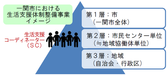 一関市における生活支援体制整備事業のイメージ