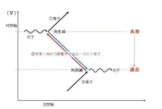 ●「反粒子を使ったタイムトラベル（おぞましい赤の世界）」