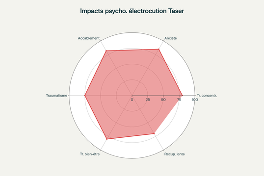 Profil multidimensionnel des effets psychologiques observés chez les participants exposés au Taser