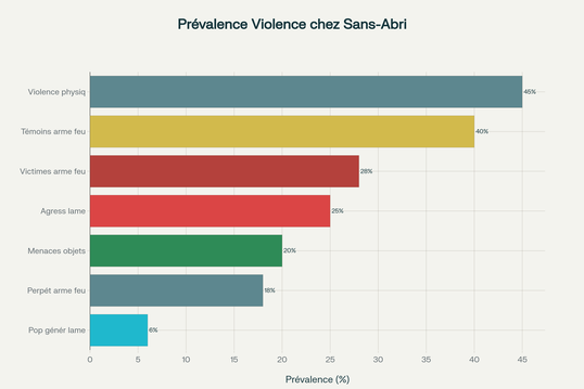 Comparaison de la prévalence des différents types de violence entre les sans-abris et la population générale pour les agressions par arme blanche