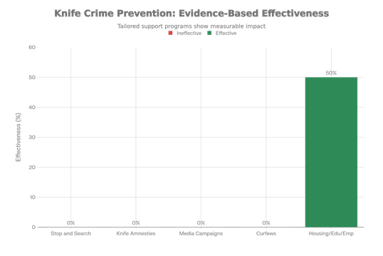 Comparaison de l'efficacité des stratégies de prévention de la criminalité au couteau selon les données probantes