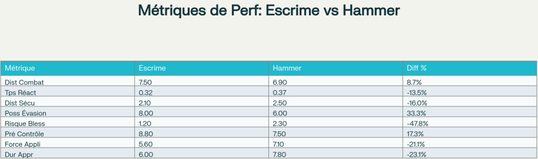 Tableau comparatif détaillé des métriques de performance entre prise d'escrime et prise hammer
