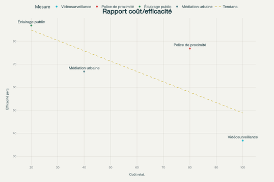 Analyse comparative du rapport coût/efficacité des différentes mesures de sécurité