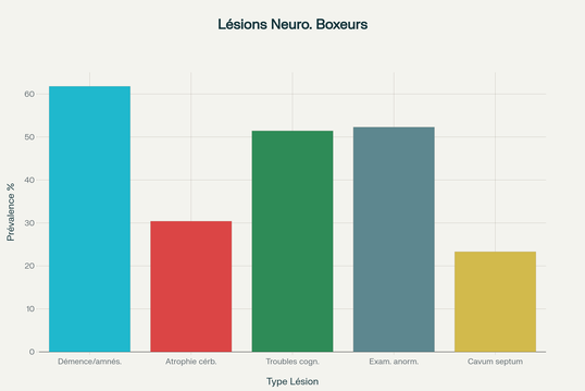 Prédominance des principales atteintes neurologiques liées aux knockouts répétés dans les sports de combat (boxe)