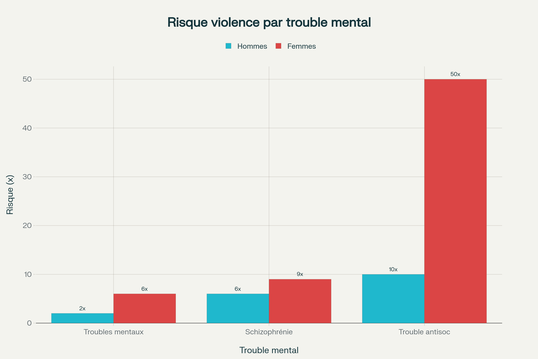 Multiplication du risque de violence meurtrière : le trouble de la personnalité antisociale multiplie par 50 le risque chez les femmes, le risque le plus élevé parmi tous les troubles psychiatriques étudiés
