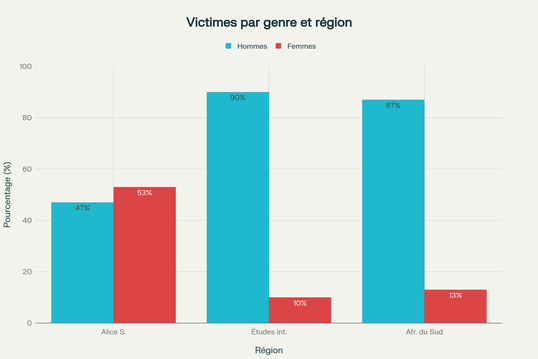 Distribution des victimes d'agressions par arme blanche selon le genre 