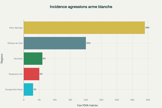 Incidence des agressions par arme blanche dans le monde : Alice Springs enregistre le taux le plus élevé avec 390 cas pour 100 000 habitants