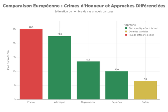 Comparaison européenne des crimes d'honneur et approches institutionnelles