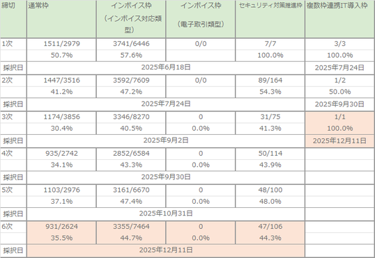 IT導入補助金2025採択結果一覧表