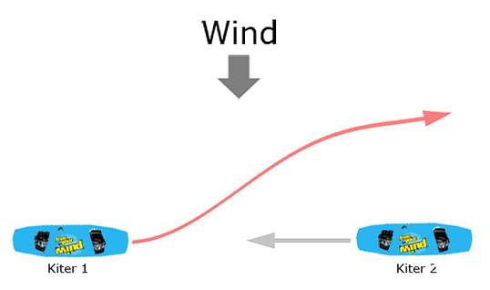 steuerbord vor backbord kitesurfing