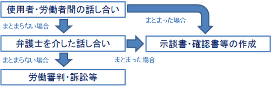 労働紛争解決手続き