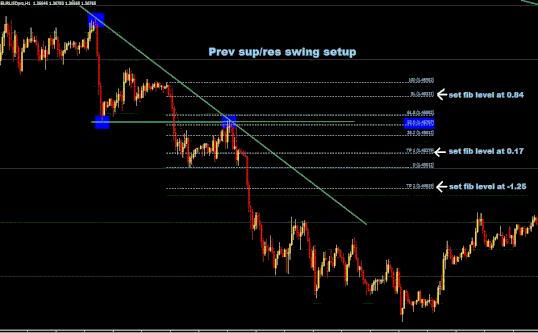 Trendline price action forex system