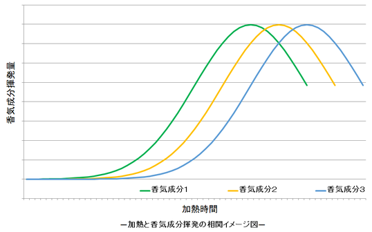 加熱と香気成分の揮発のイメージ図