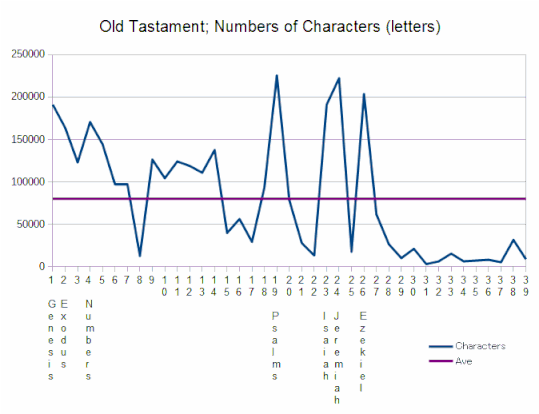 Bible Numbers of Characters