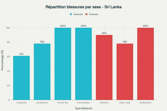 Répartition des types de blessures selon le sexe des victimes d'homicides au Sri Lanka