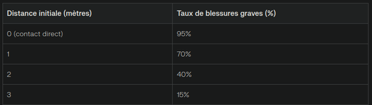 gestion de la distance et la réduction du risque de blessures graves lors d’une attaque au couteau