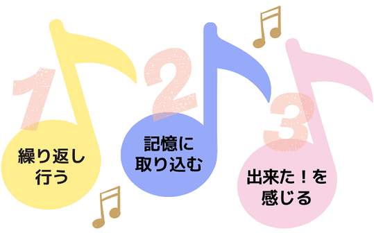 くわはらピアノ教室 ピアノが継続できる３つのステップ