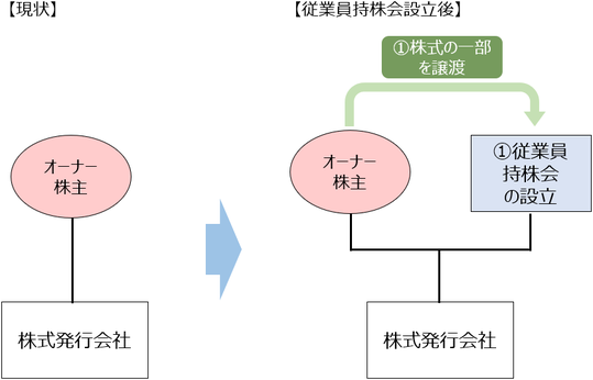 従業員持株会を活用した相続対策