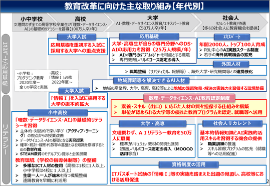 「AI戦略等を踏まえたAI人材の育成について」文部科学省/2019年11月