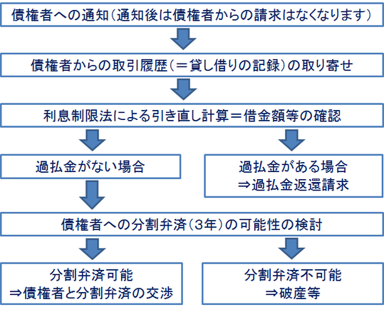 債務整理の手続