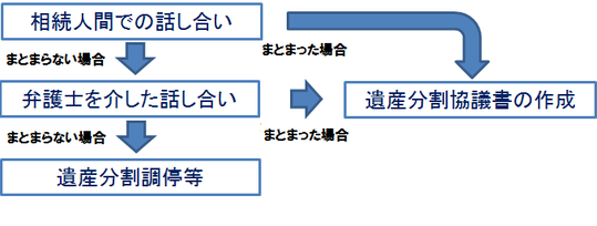 遺産分割の手続