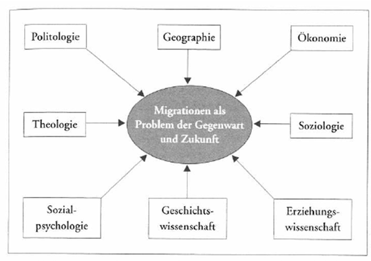 Abbildung 15: Gegenwartsprobleme als Forschungsgegenstand verschiedener Disziplinen (BERGMANN: 2002, 10)