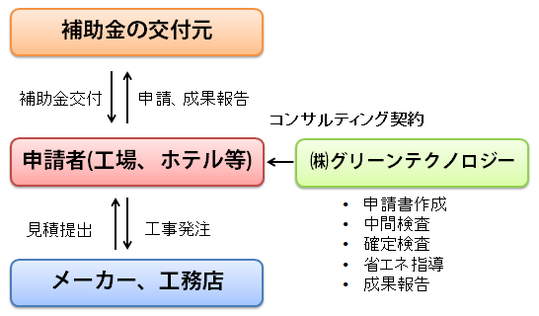 補助金コンサルティングの仕組み