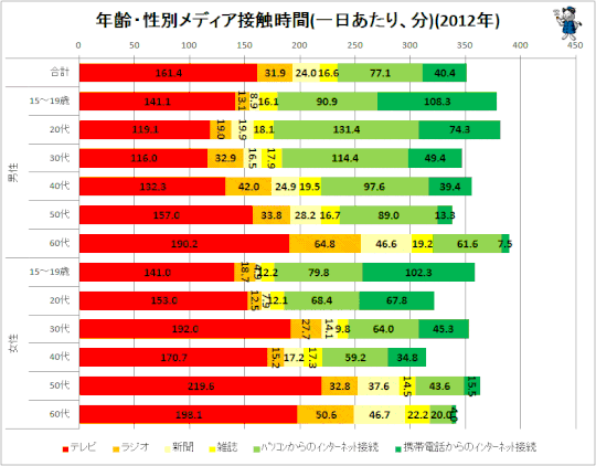 博報堂DYメディアパートナーズ調べ