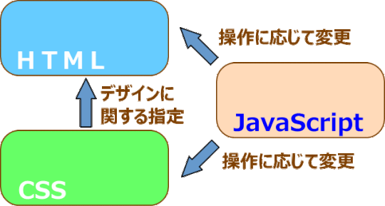 jq21-01:HTML/CSS と JavaScript との関係