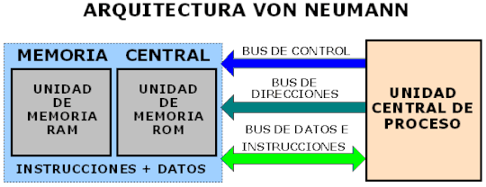 UNIDADES FUNCIONALES DE UN ORDENADOR - Página web de fpb 