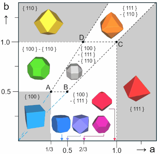 Einfluss von a, b auf die Form des erzeugten Polyeders